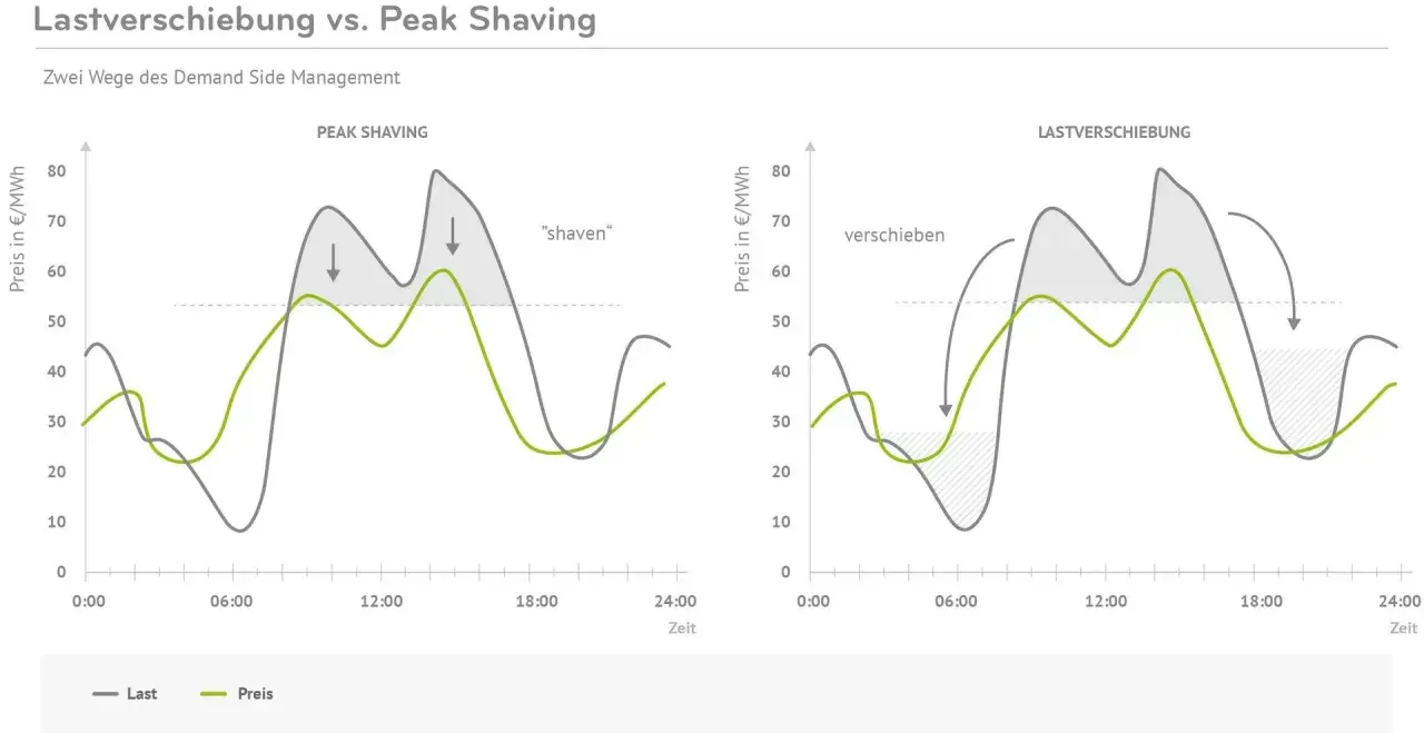 Diagramme zeigen Peak Shaving und Lastverschiebung zur Glättung der Spitzenlast Strom Deutschland.