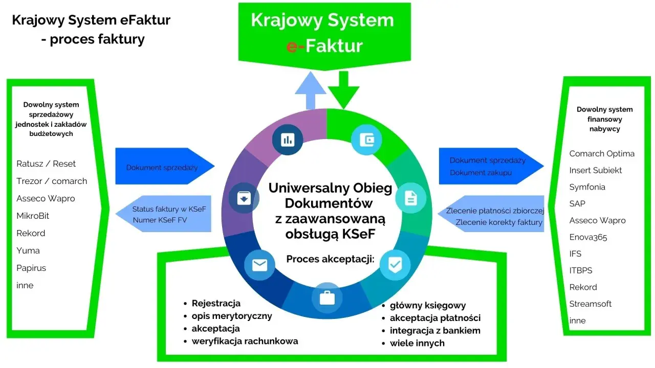 Schemat procesu faktury w Krajowym Systemie e-Faktur. Pokazuje integrację różnych systemów, tworząc symfonię ksef dla obiegu dokumentów.
