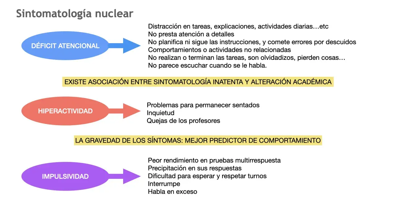 Diagrama sobre síntomas del TDAH en niños: déficit atencional, hiperactividad e impulsividad.