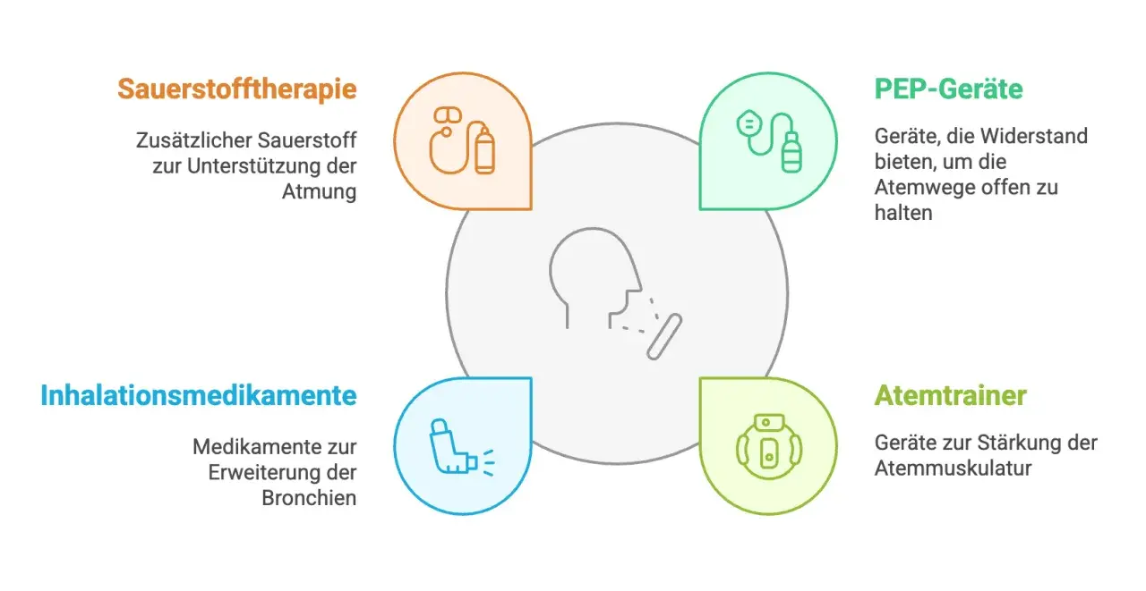 Schema zeigt Therapien bei COPD: Sauerstoff, Inhalationsmedikamente, PEP-Geräte, Atemtrainer. Hilft bei einem COPD-Anfall.
