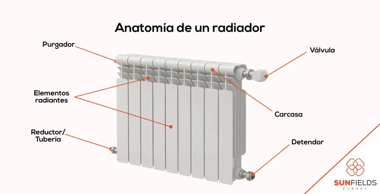 Diagrama de las partes de un radiador: purgador, válvula, carcasa, detendor, reductor/tubería y elementos radiantes.