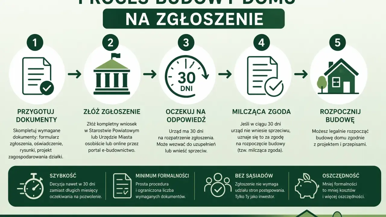Proces budowy domu na zgłoszenie: przygotuj dokumenty, złóż zgłoszenie, czekaj 30 dni, milcząca zgoda, rozpocznij budowę. Szybko, tanio i bez zbędnej biurokracji.