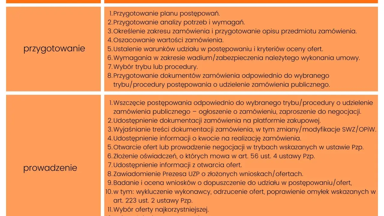 Tabela przedstawia etapy postępowania, w tym przygotowanie i prowadzenie. Kluczowe czynności związane z SWZ są opisane.