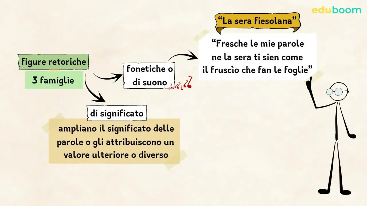 Figure retoriche: 3 famiglie (fonetiche, di significato). Ampliano il senso delle parole, come "il fruscio che fan le foglie".