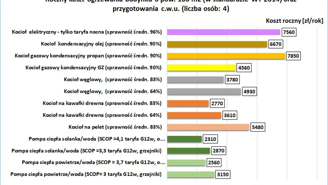 Pompa ciepła czy gaz? Porównanie kosztów, dotacji i zwrotu inwestycji