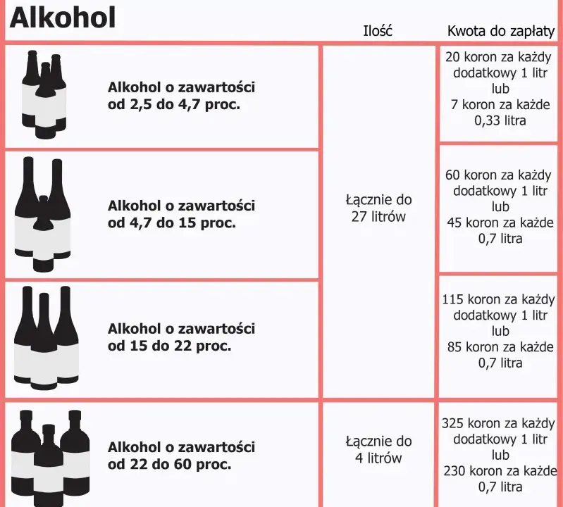 Alkohol do Norwegii samolotem: Limity, cło i jak uniknąć kar?