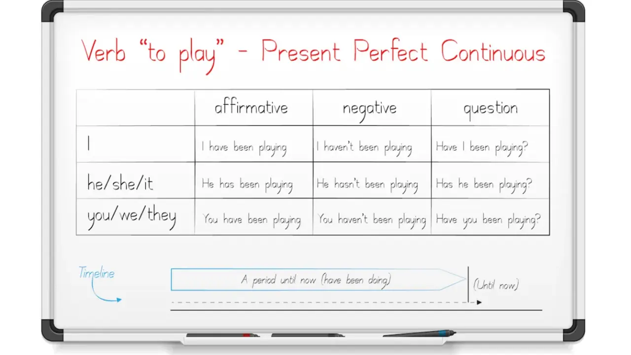 Tabela czasownika "to play" w Present Perfect Continuous. Pokazuje formy twierdzące, przeczące i pytające, np. "I have been playing".