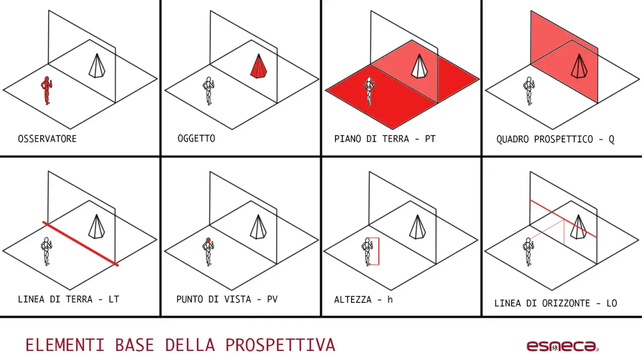 Diagrammi illustrano gli elementi base della prospettiva: osservatore, oggetto, piano terra, quadro prospettico, linea di terra, punto di vista, altezza e linea d'orizzonte. Ogni elemento ha un suo significato per creare prospettive realistiche.