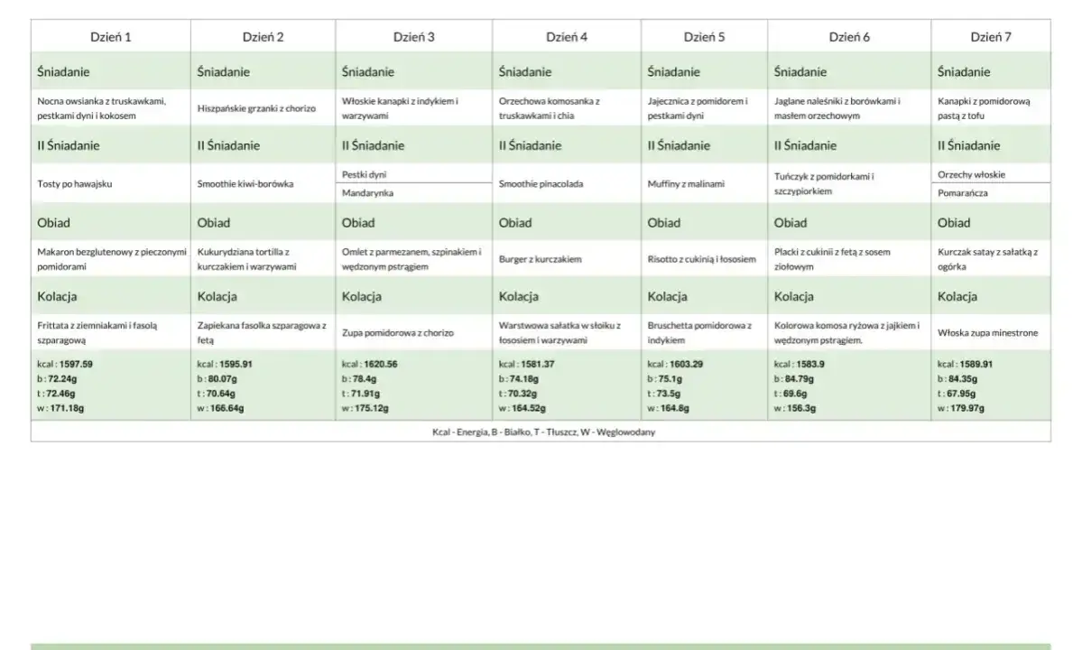 Tygodniowy plan posiłków low FODMAP: od owsianki po zupę minestrone, z uwzględnieniem makaronu bezglutenowego i burgera z kurczakiem.