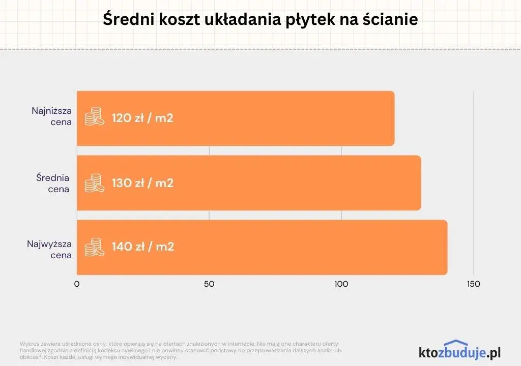 Ile kosztuje położenie glazury? Pełny cennik i ukryte koszty
