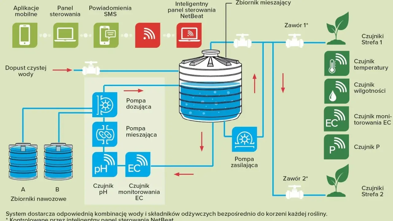 Schemat inteligentnego systemu fertygacji z pompami, czujnikami pH, EC, temperatury i wilgotności, sterowanego przez panel NetBeat.