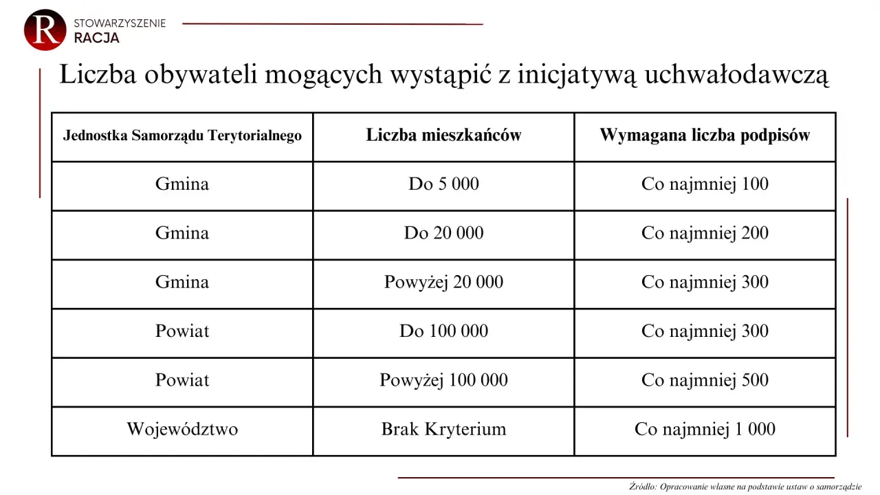 Tabela przedstawia wymogi dotyczące liczby podpisów obywateli do złożenia inicjatywy uchwałodawczej w zależności od jednostki samorządu terytorialnego i liczby mieszkańców.