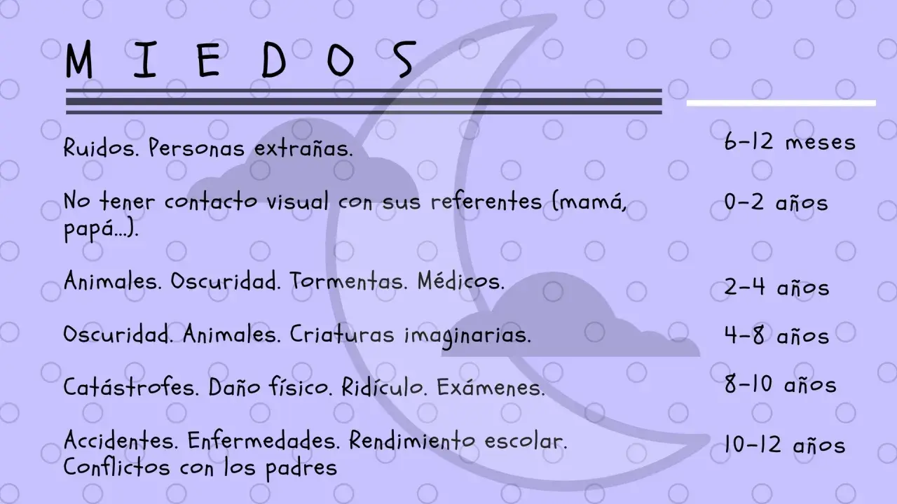 Lista de miedos infantiles. A los 2 años, los terrores nocturnos pueden incluir oscuridad, animales, tormentas y médicos.