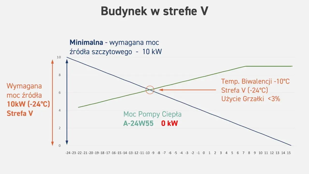 Wykres pokazuje obciążenie cieplne budynku w strefie V. Minimalna moc źródła szczytowego to 10 kW.