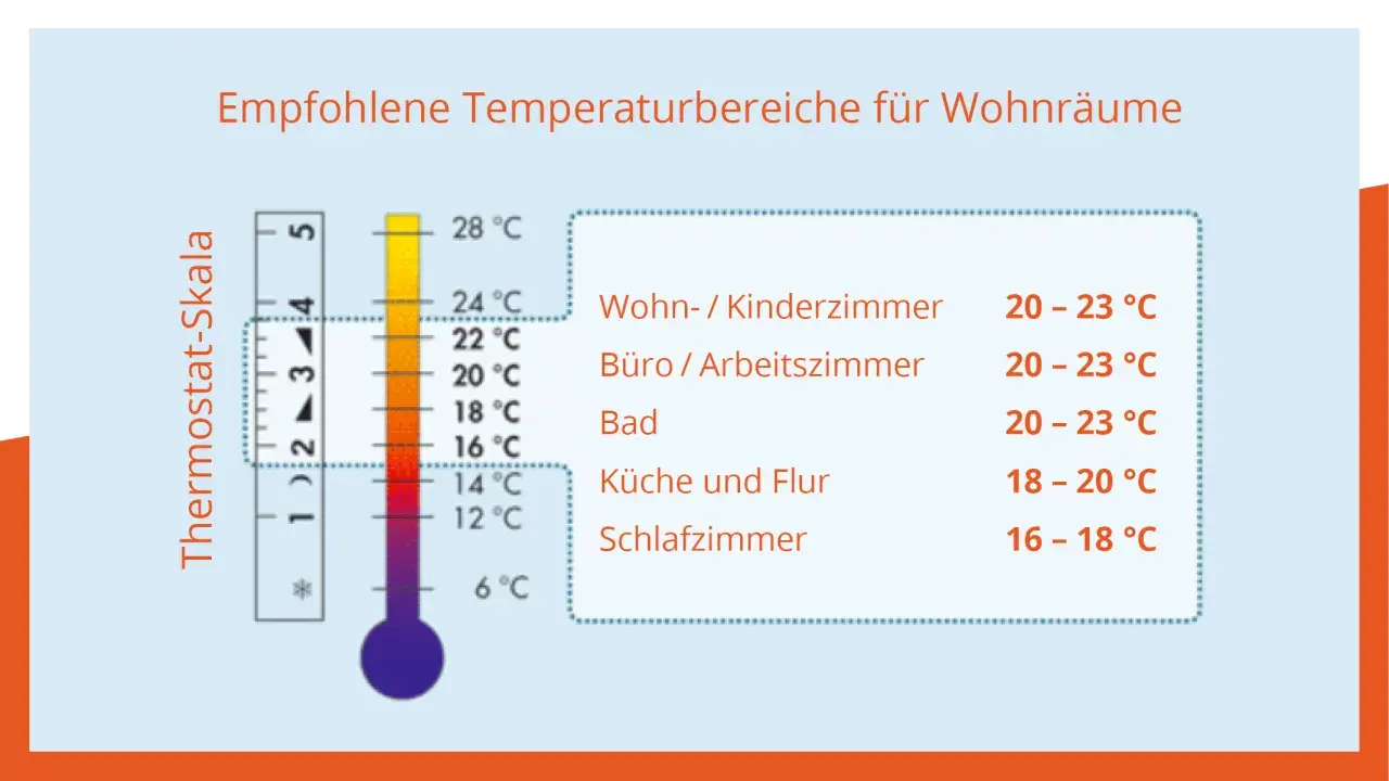 Empfohlene Temperaturen für Wohnräume: Wohnzimmer 20-23°C, Schlafzimmer 16-18°C. Die optimale Schlaftemperatur ist wichtig.