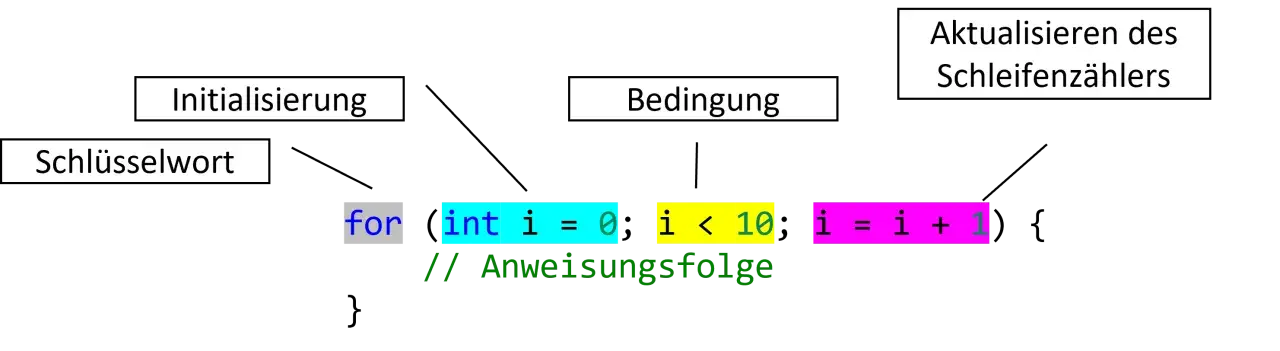 Schema einer `for`-Schleife: Schlüsselwort, Initialisierung, Bedingung, Aktualisierung des Schleifenzählers. Codebeispiel: `for (int i = 0; i < 10; i = i + 1)`.