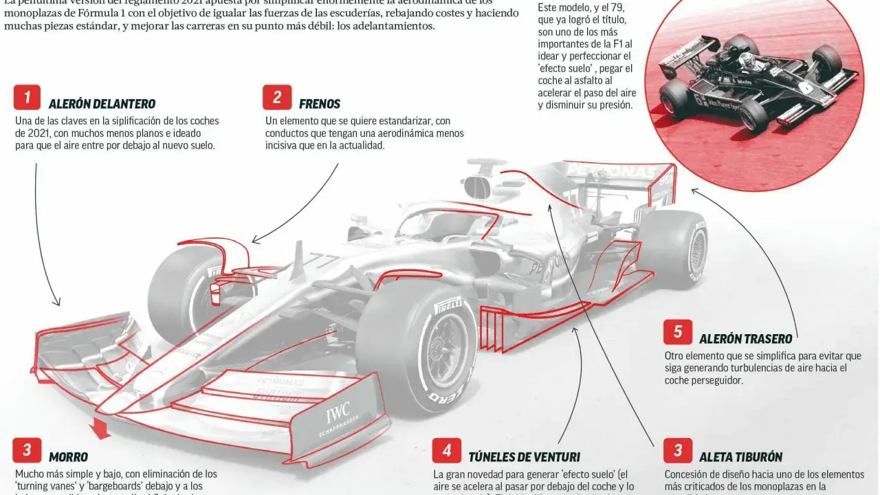 Infografía de un coche de F1 moderno y el Lotus 78, explicando el 'efecto suelo' y la aerodinámica.