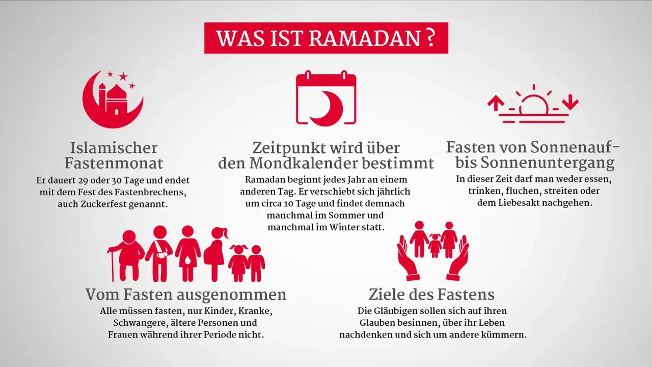 Beim Fasten im Ramadan sind Frauen während ihrer Periode ausgenommen.