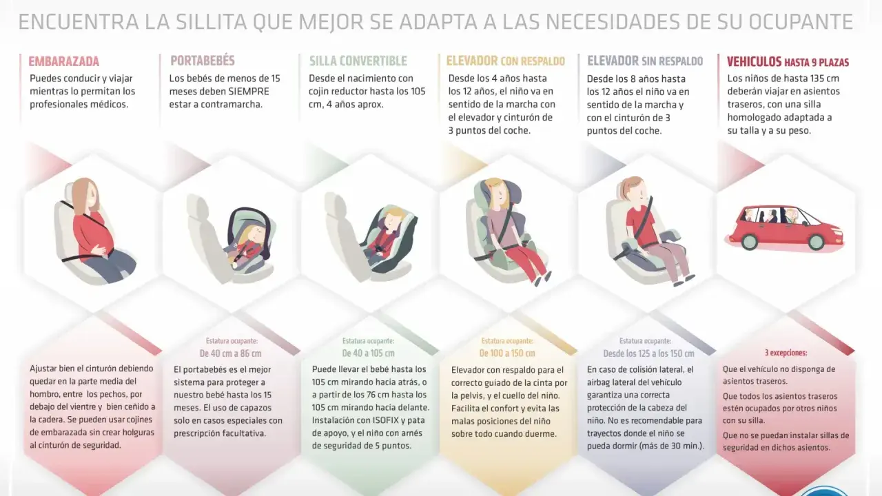 Guía de sillas de coche para diferentes edades y estaturas de niños, desde portabebés hasta elevadores.