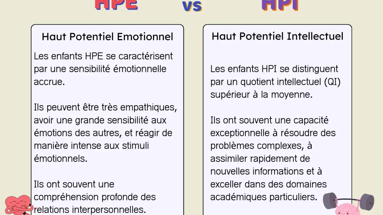 Comparaison entre HPE (haut potentiel émotionnel) et HPI (haut potentiel intellectuel). Les enfants HPE sont sensibles, empathiques. Les HPI ont un QI élevé.