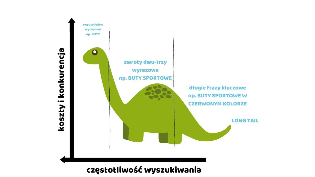 Grafika ilustruje pozycjonowanie long tail. Dinozaur pokazuje, że krótkie frazy (np. buty) mają dużą konkurencję, a długie frazy (np. buty sportowe w czerwonym kolorze) są mniej konkurencyjne.