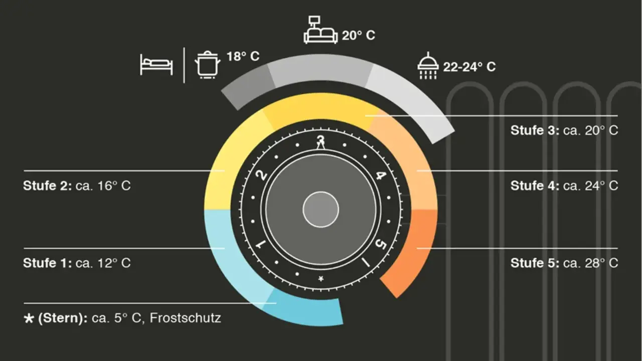 Heizkosten pro Monat für 2 Personen optimieren: Thermostat-Stufen von 12°C bis 28°C für verschiedene Räume.