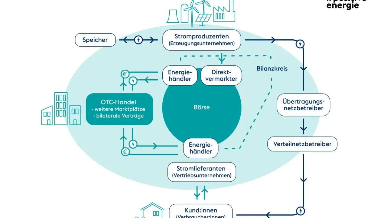 Schema des Strommarktes in Deutschland: Stromerzeugung, Börse, Händler, Netzbetreiber und Verbraucher. Der endenergieverbrauch deutschland wird hier visualisiert.