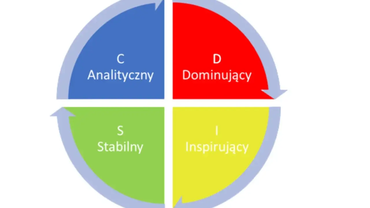 Koło opisujące cechy osobowości: Analityczny (C), Dominujący (D), Stabilny (S), Inspirujący (I).