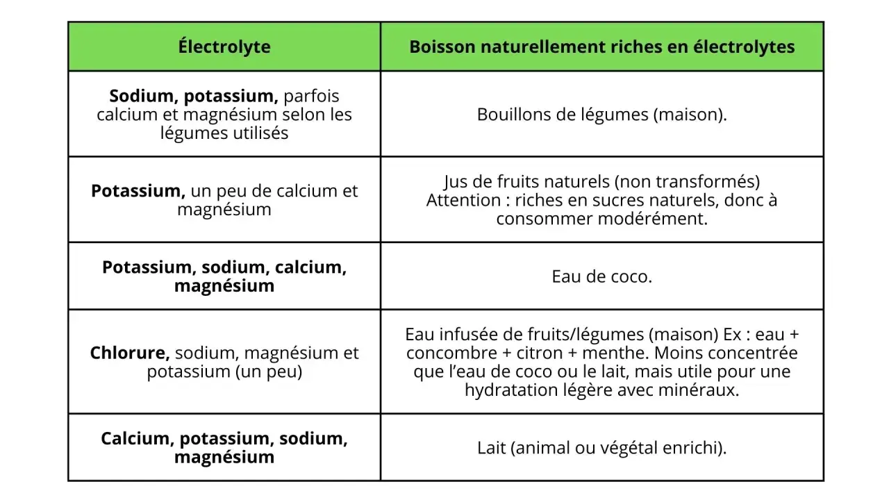 Tableau comparant les électrolytes dans diverses boissons naturelles, comme l'eau de coco ou les bouillons, pour une hydratation optimale.