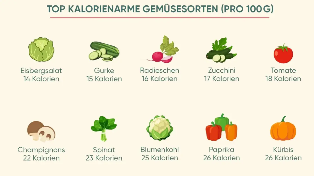 Gemüse-Tabelle: Eisbergsalat, Gurke, Radieschen, Zucchini, Tomate, Champignons, Spinat, Blumenkohl, Paprika, Kürbis. Ideal, um Kalorien zu sparen!