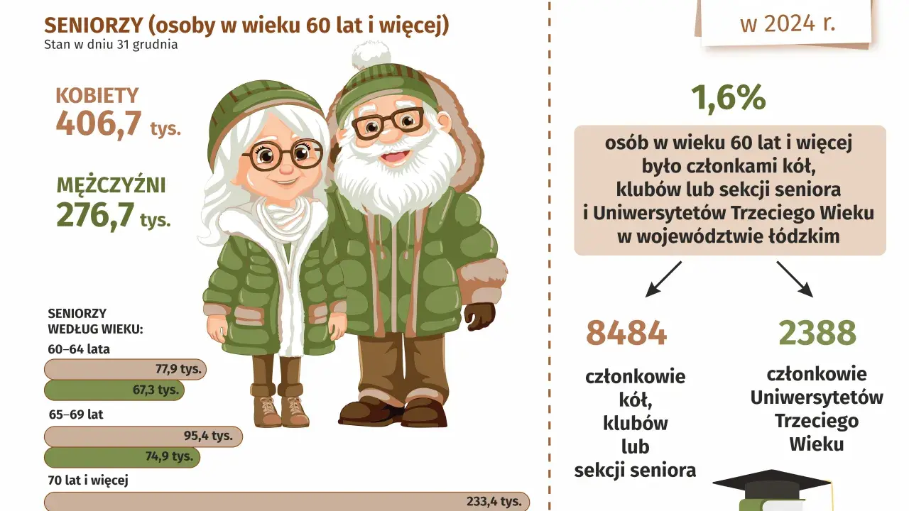 Światowy Dzień Seniora 14 listopada. Infografika przedstawia dane o seniorach w województwie łódzkim w 2024 r.