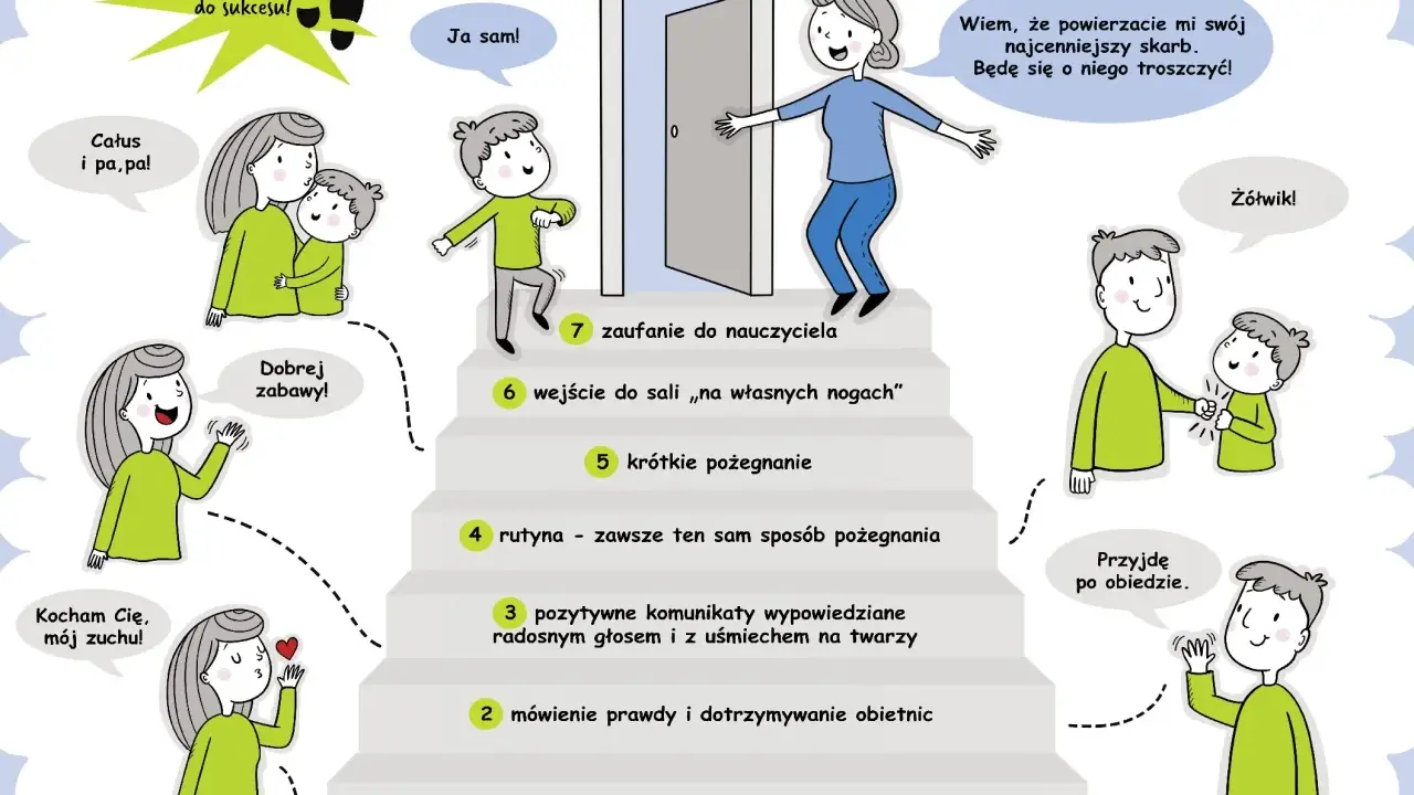 Ilustracja pokazuje 7 kroków do sukcesu w adaptacji w przedszkolu. Rodzice żegnają się z dziećmi, a nauczycielka zapewnia o trosce.