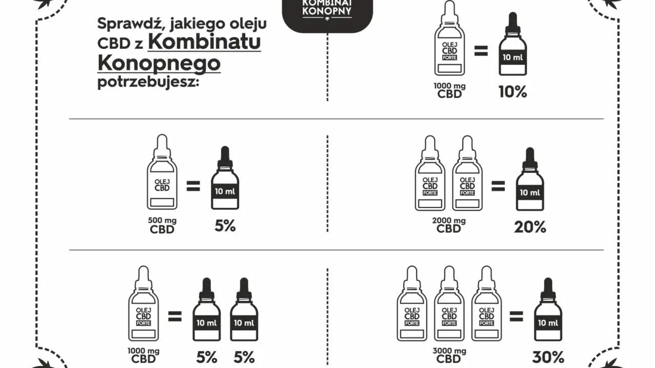 Wybierz odpowiednie dawkowanie olejku CBD dla psa: 500 mg CBD = 5% w 10 ml, 1000 mg CBD = 10% w 10 ml, 2000 mg CBD = 20% w 10 ml, 3000 mg CBD = 30% w 10 ml.