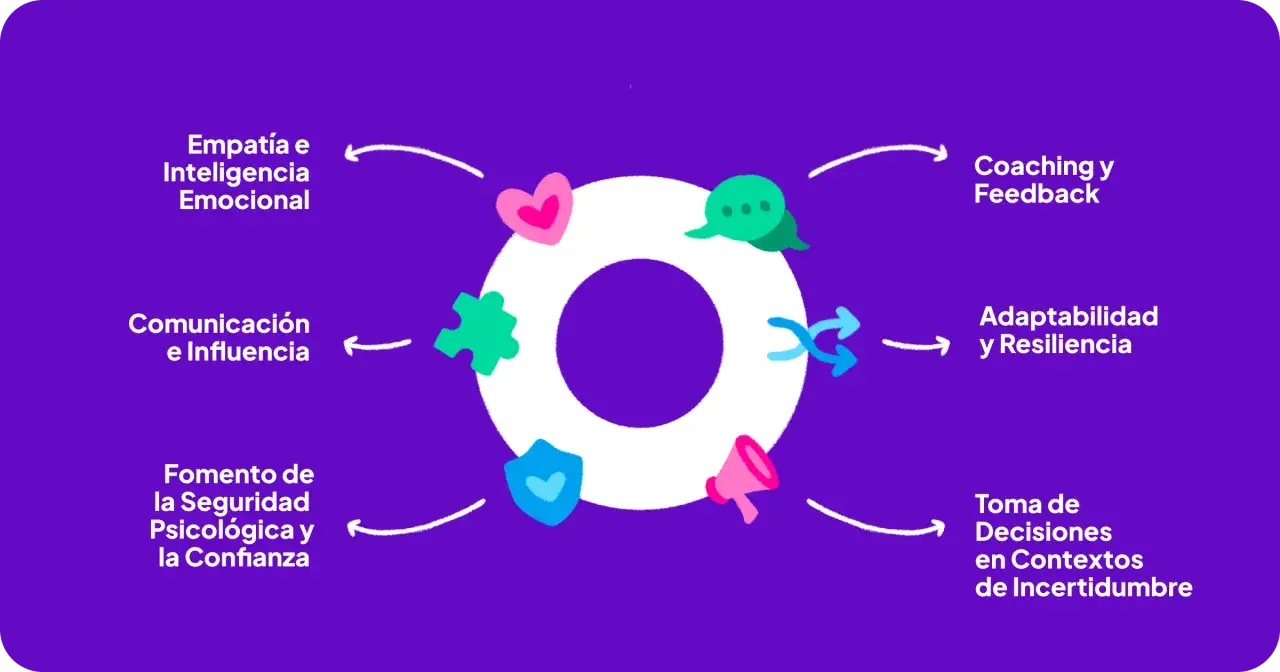 Diagrama de un círculo con íconos que representan habilidades clave para el liderazgo positivo: empatía, comunicación, seguridad psicológica, coaching, adaptabilidad y toma de decisiones.