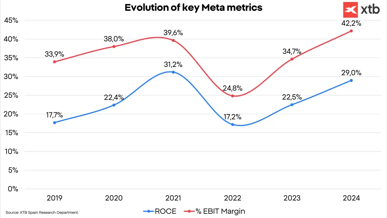 Wykres pokazuje ewolucję kluczowych meta akcji: ROCE i % EBIT Margin od 2019 do 2024 roku.