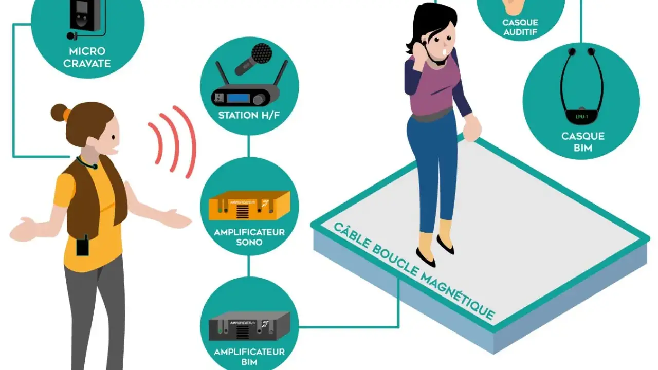 Schéma d'une boucle magnétique malentendant. Le prix de ce système, incluant micro, station H/F et amplificateurs, est abordé.