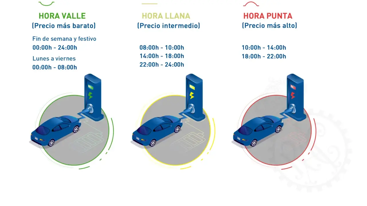 Coches eléctricos cargando en tres horarios: valle (barato), llana (intermedio) y punta (caro). Averigua cuanto cuesta cargar un coche eléctrico en una gasolinera según la hora.