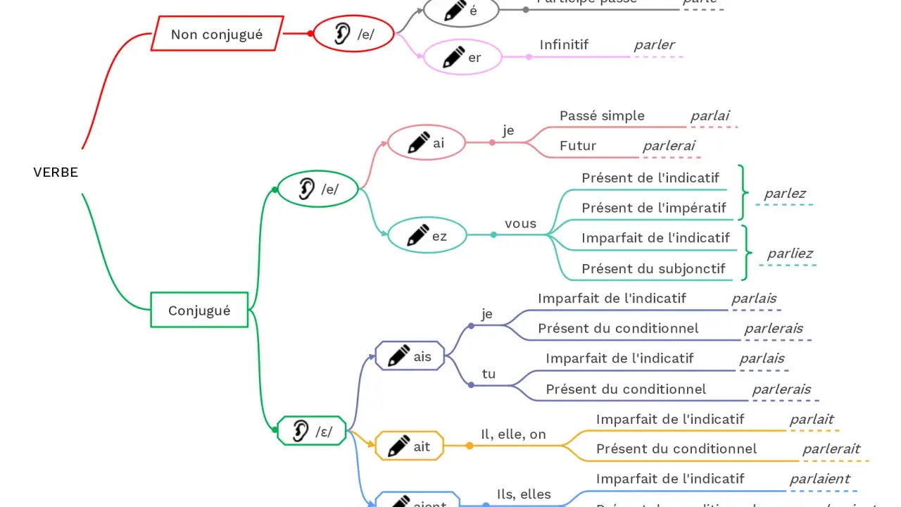 Schéma illustrant la conjugaison des verbes, montrant comment égayer la grammaire française avec les terminaisons.