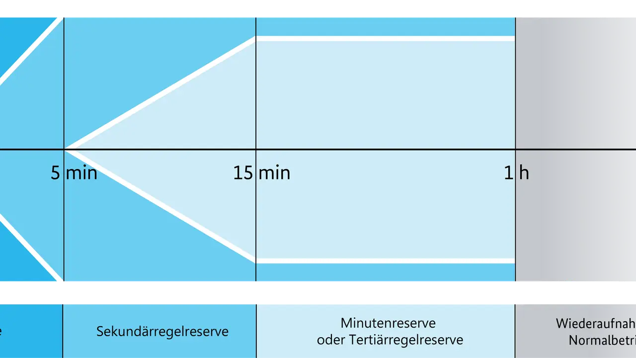 Diagramm zeigt die Zeitachse für die liberalisierung des strommarktes: Regelreserve (30s), Sekundärreserve (5min), Minuten-/Tertiärreserve (15min) und Wiederaufnahme (1h).