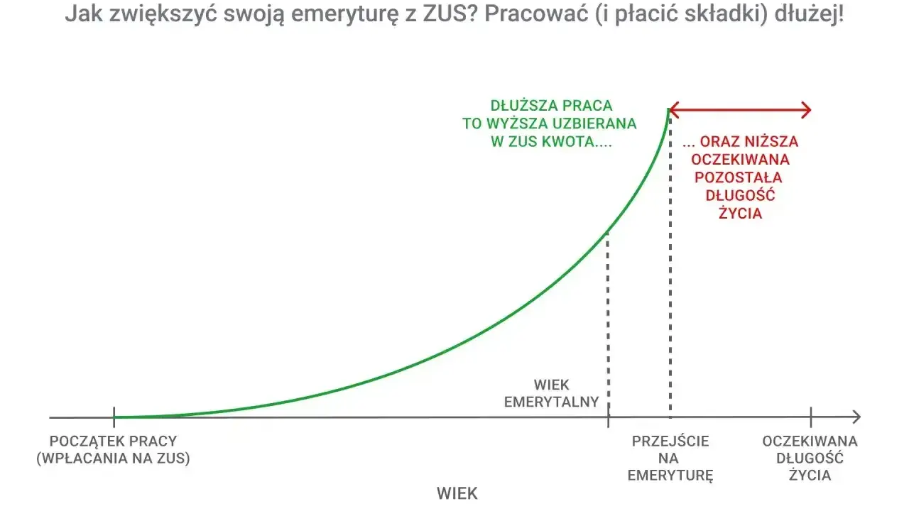 Wykres pokazuje, że dłuższa praca i płacenie składek ZUS zwiększa uzbieraną kwotę emerytury, ale skraca oczekiwaną długość życia.