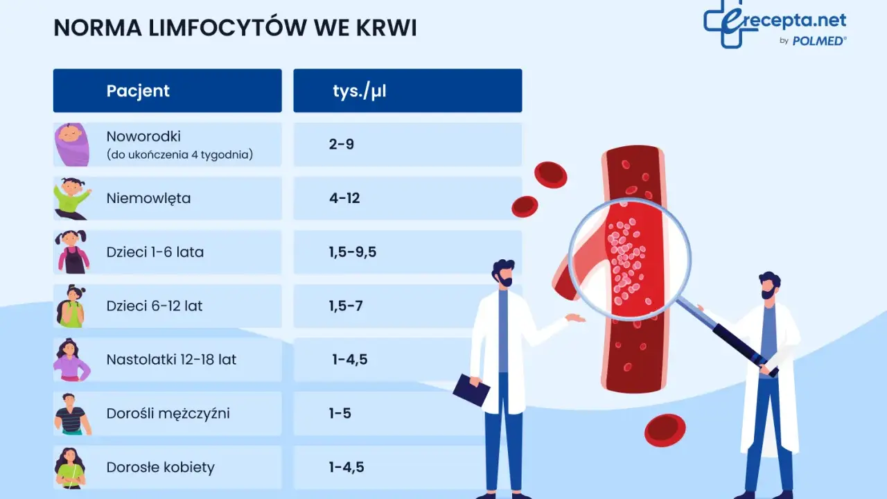 Tabela norm limfocytów we krwi. Poniżej 1 tys./µl u dorosłych może wskazywać, jaki poziom leukocytów jest niebezpieczny.