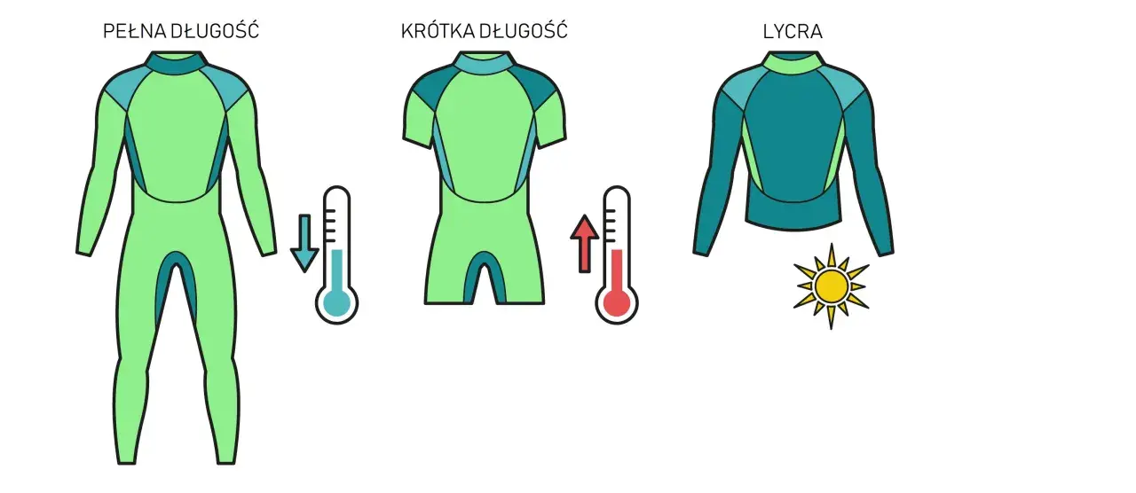 Pełna i krótka długość pianki neoprenowe, lycra. Termometry wskazują temperaturę wody i słońce.