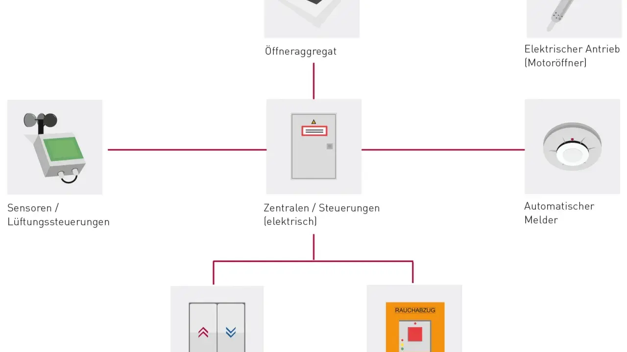 Schema einer RWA Anlage: Sensoren, Öffneraggregat, elektrische Steuerungen, Lüftungstaster, Handmelder und Rauchabzug.