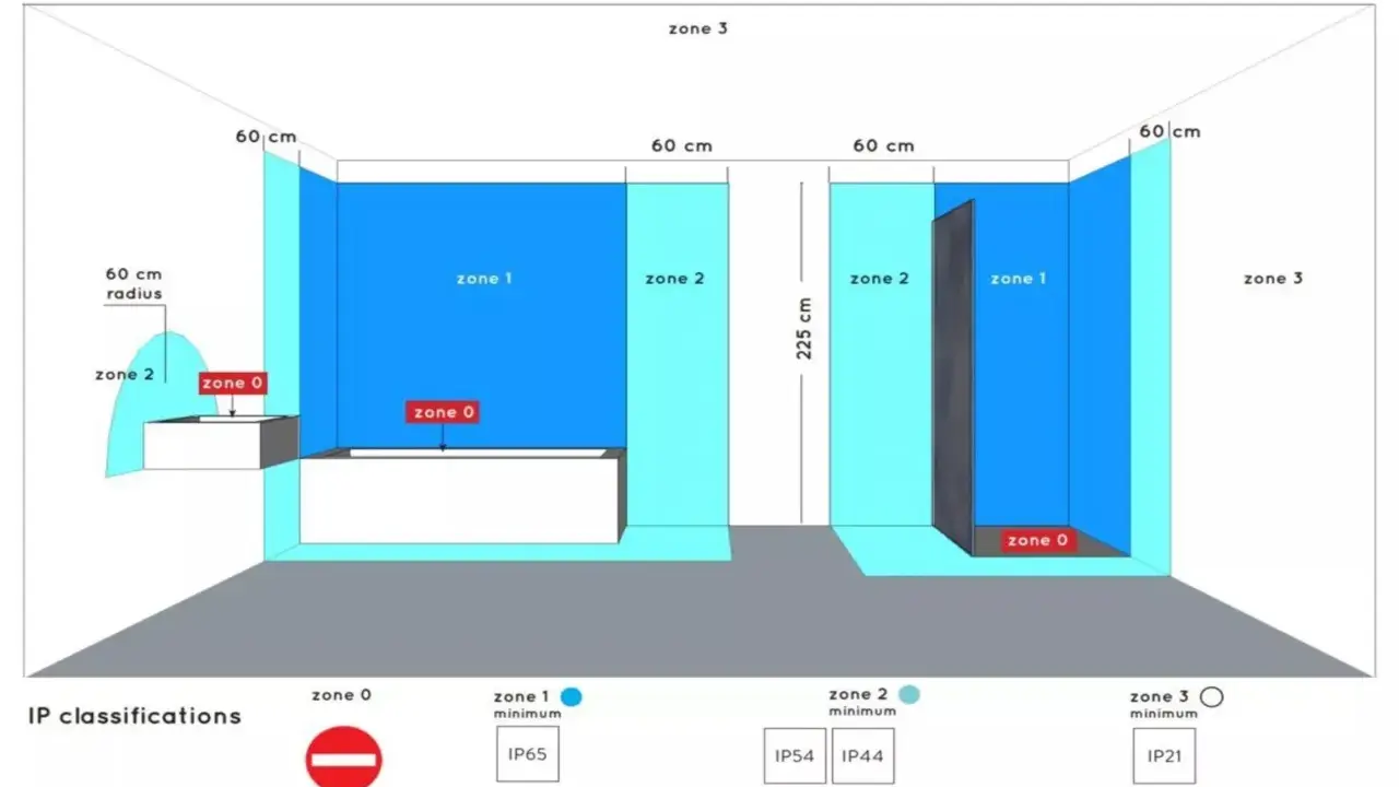 Schéma des zones de sécurité dans une salle de bain et quel IP pour salle de bain choisir selon la zone (0, 1, 2, 3).