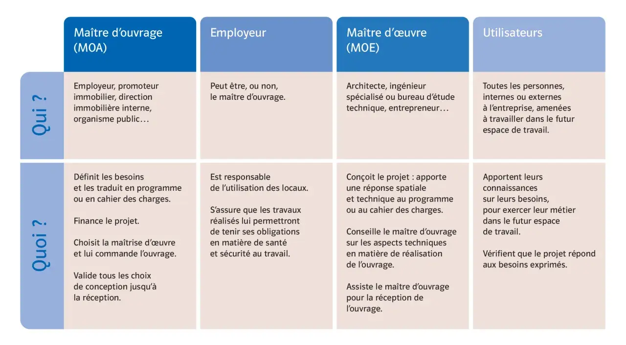 Tableau comparant les rôles : Maître d'ouvrage (MOA), Employeur, Maître d'œuvre (MOE), Utilisateurs. Il explique que signifie INRS dans le contexte de la sécurité au travail.