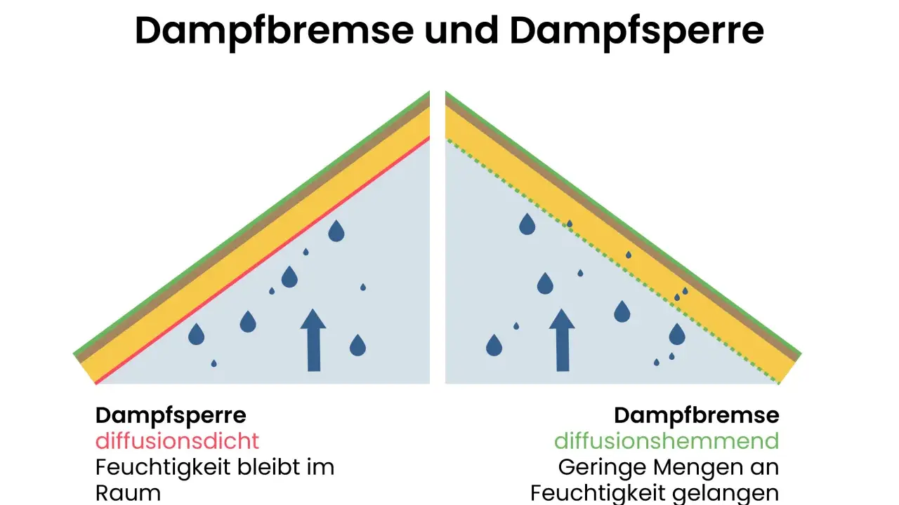 Vergleich von Dampfsperre und Dampfbremse: Die Dampfsperre hält Feuchtigkeit im Raum, während die Dampfbremse geringe Mengen durchlässt.