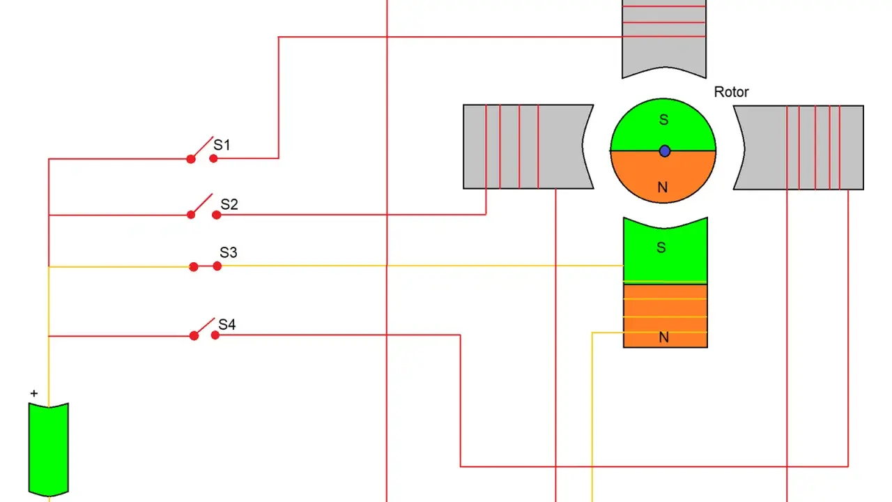 Schaltplan eines bürstenlosen Motors mit Rotor und Statorwicklungen, gesteuert durch Schalter S1-S4 und eine Stromquelle.