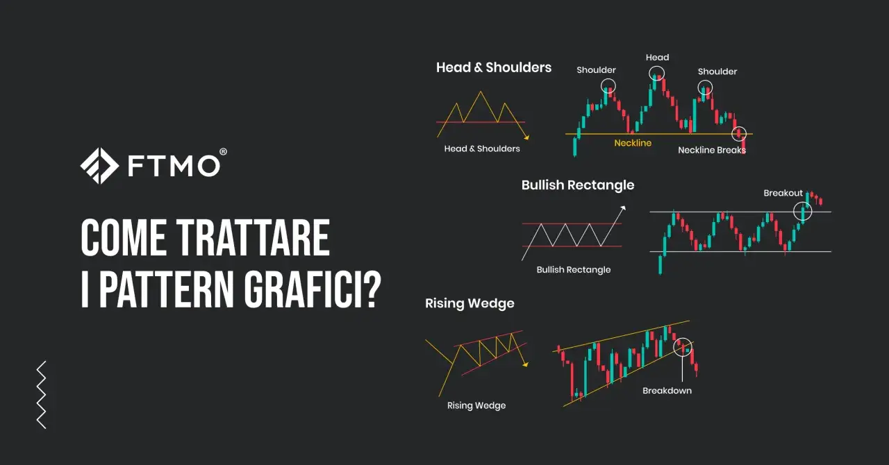 Analisi comportamentale: grafici di trading con pattern "Head & Shoulders", "Bullish Rectangle" e "Rising Wedge".