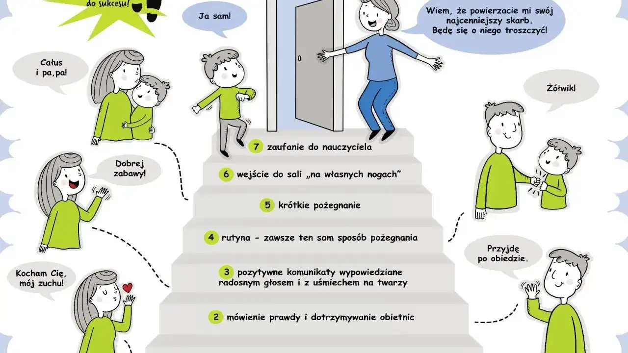 Ilustracja pokazuje 7 kroków do sukcesu w przedszkolu, jak radzić sobie z rozstaniem. Adaptacja w przedszkolu to proces.