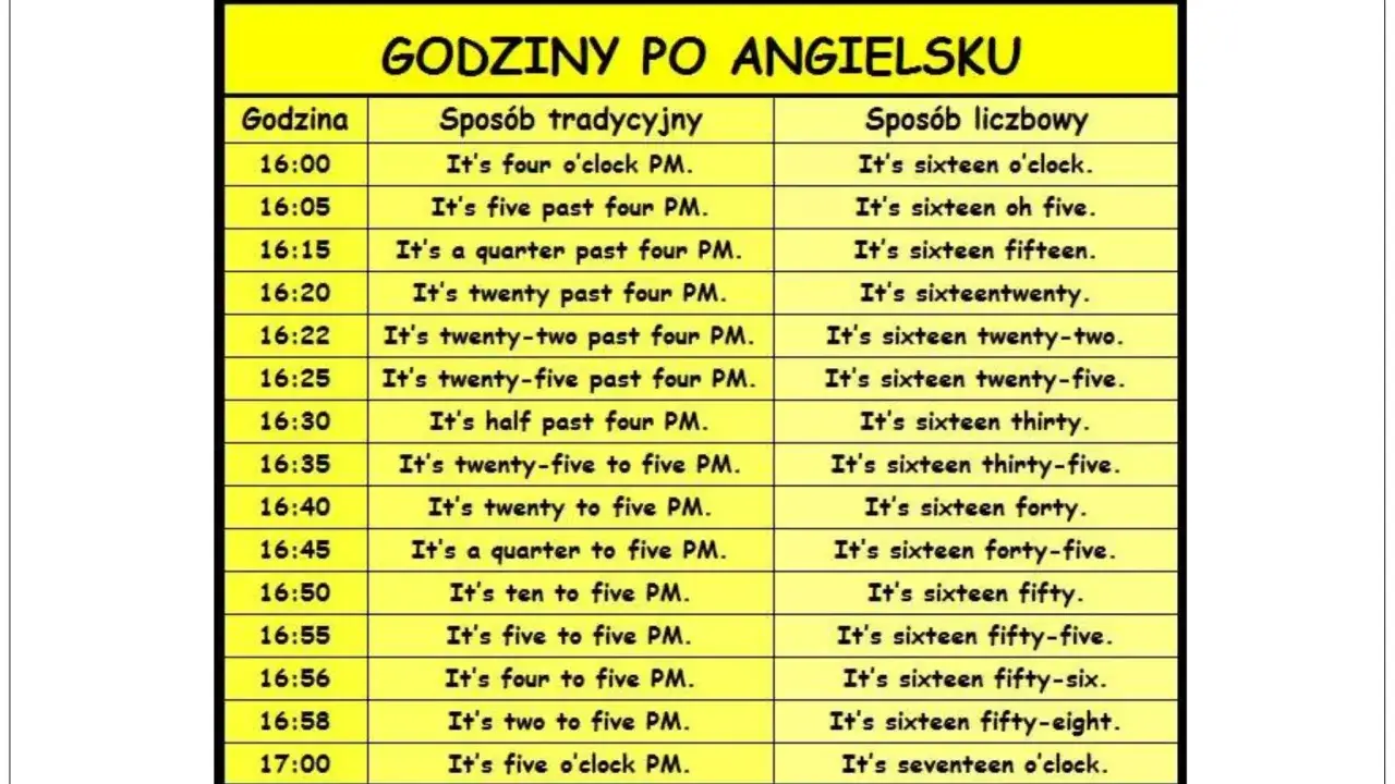 Tabela "Godziny po angielsku" pokazuje, jak mówić o czasie. Od 16:00 do 17:00, czyli od 4 po południu do 5 po południu.